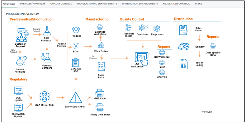 ERP for Process Manufacturers