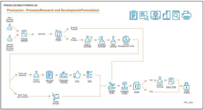 ERP for Process Manufacturers